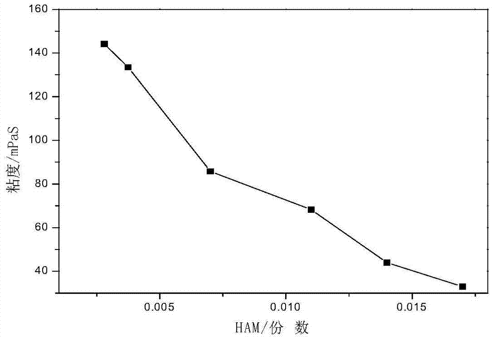 A double network partially crosslinked partially branched polymer oil displacement agent and its preparation method