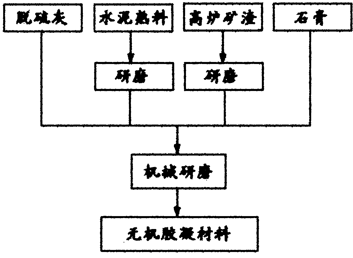 Flue gas desulfurization byproduct-based inorganic gelled material and preparation method thereof