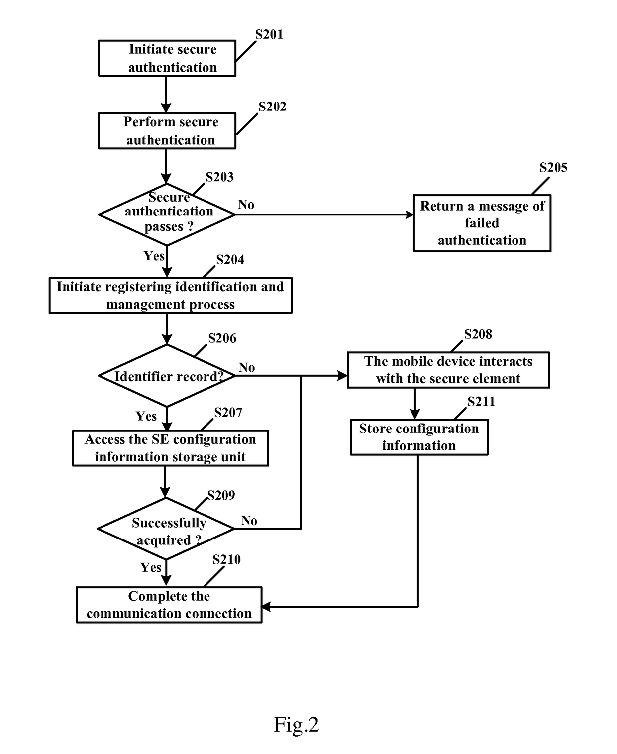 Establishment of communication connection between mobile device and secure element