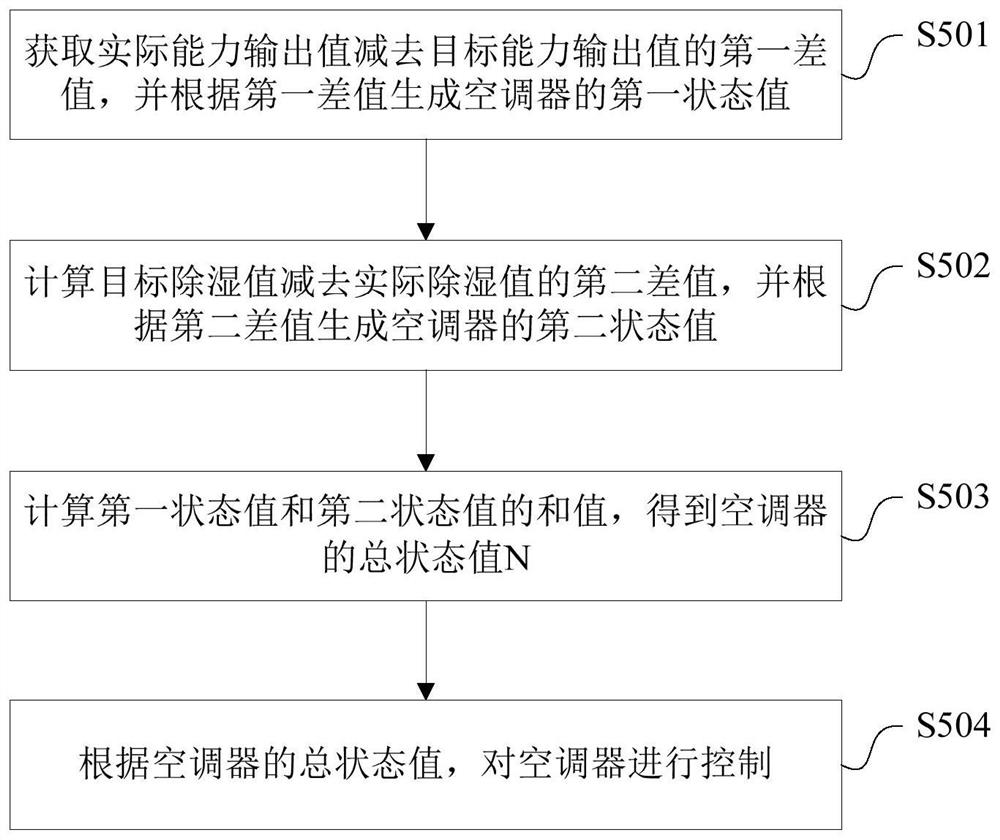 Air conditioner and its control method and device