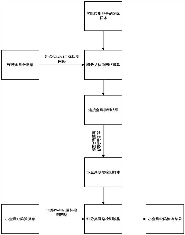 Method and device for detecting hardware defects in power transmission line based on cascade network