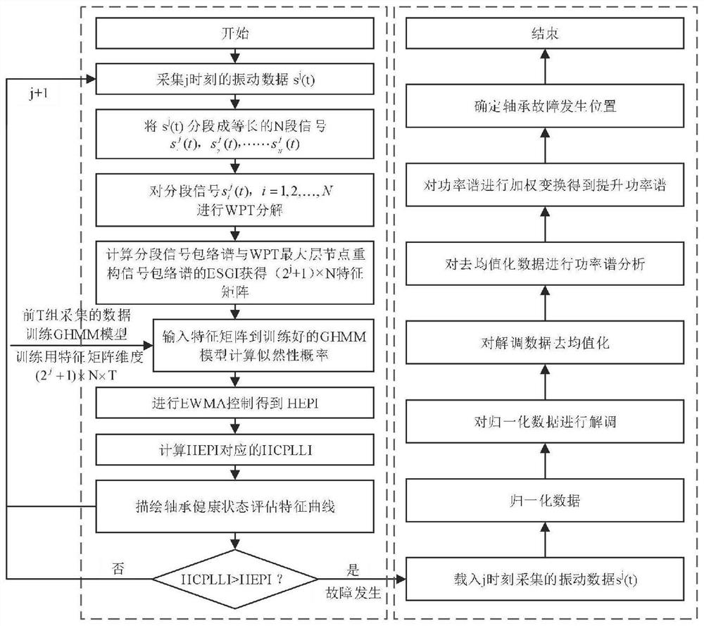 Manufacturing equipment main shaft bearing health assessment method based on probability description and spectral analysis