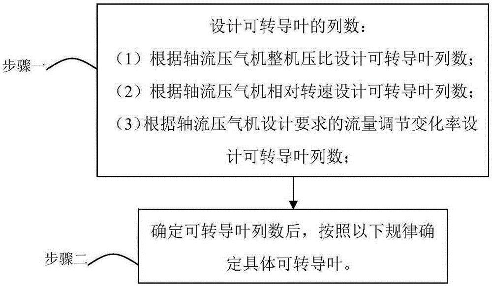 Design method for adjustable guide vanes in axial-flow gas compressor