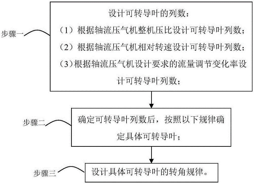 Design method for adjustable guide vanes in axial-flow gas compressor