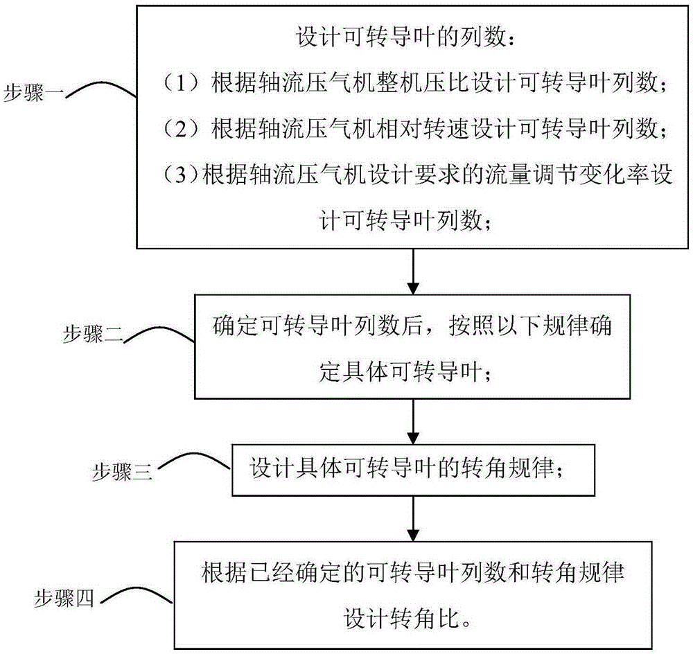 Design method for adjustable guide vanes in axial-flow gas compressor