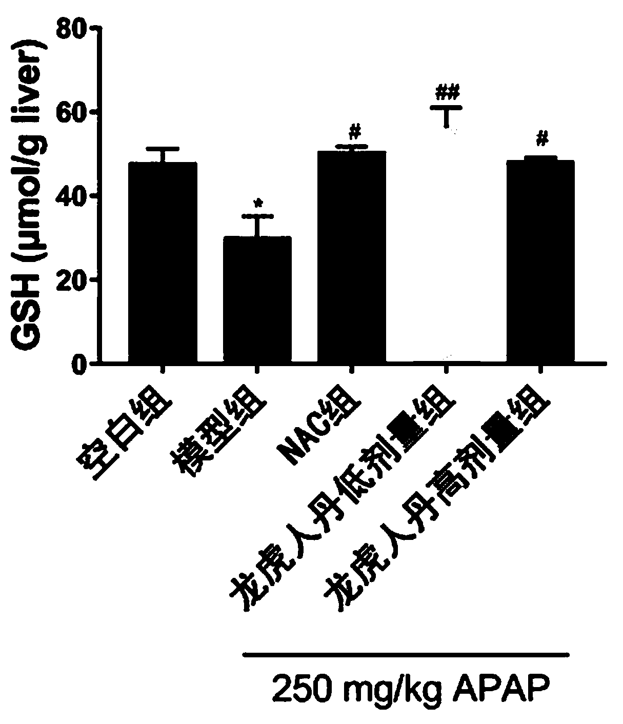 Application of Long Hu Ren Dan in prevention and treatment of drug-induced liver injury