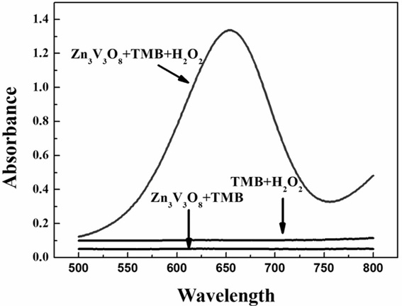 Hydrothermal synthesis method of zinc vanadate microspheres for glucose colorimetric detection