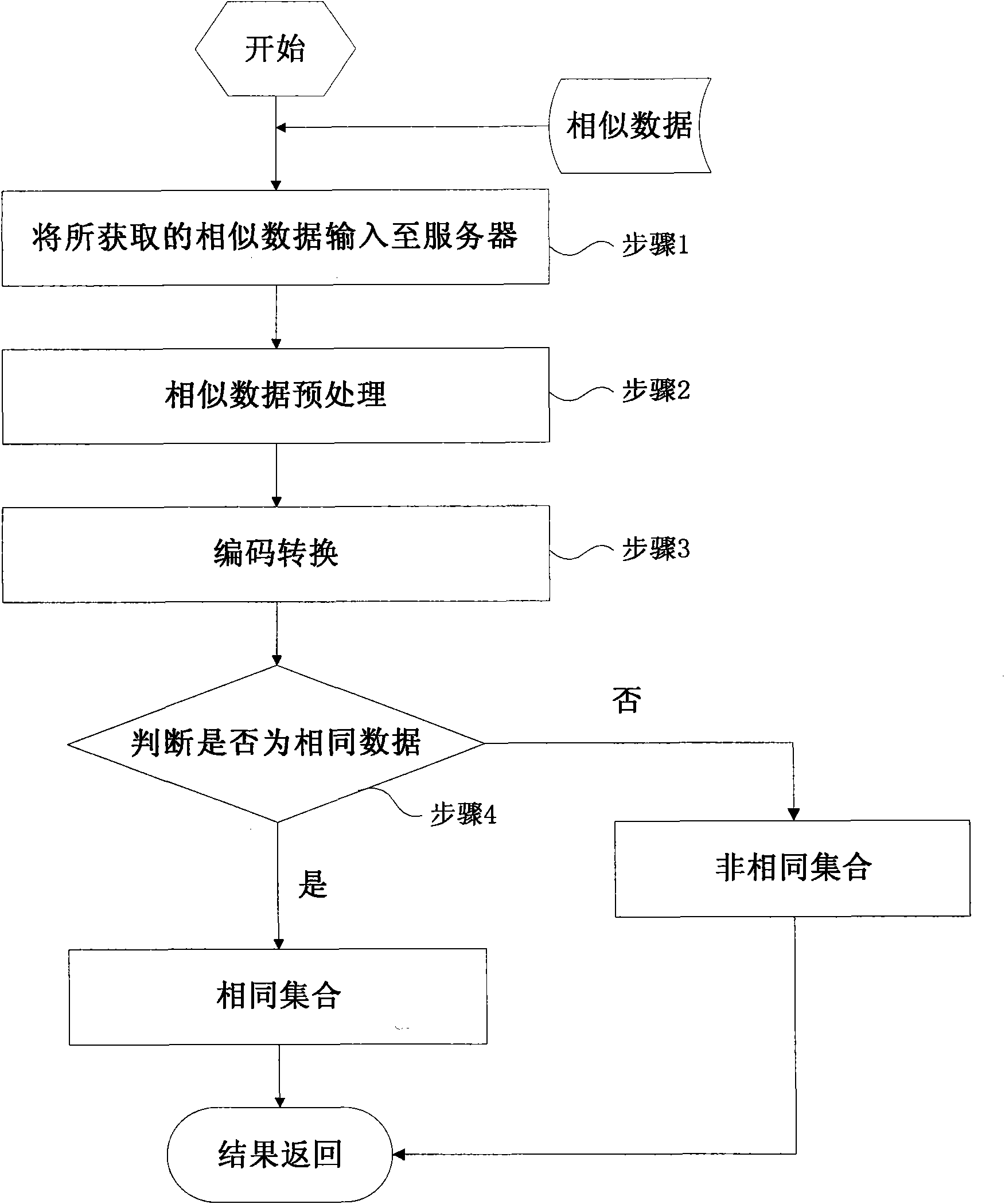 Similar data de-duplication method