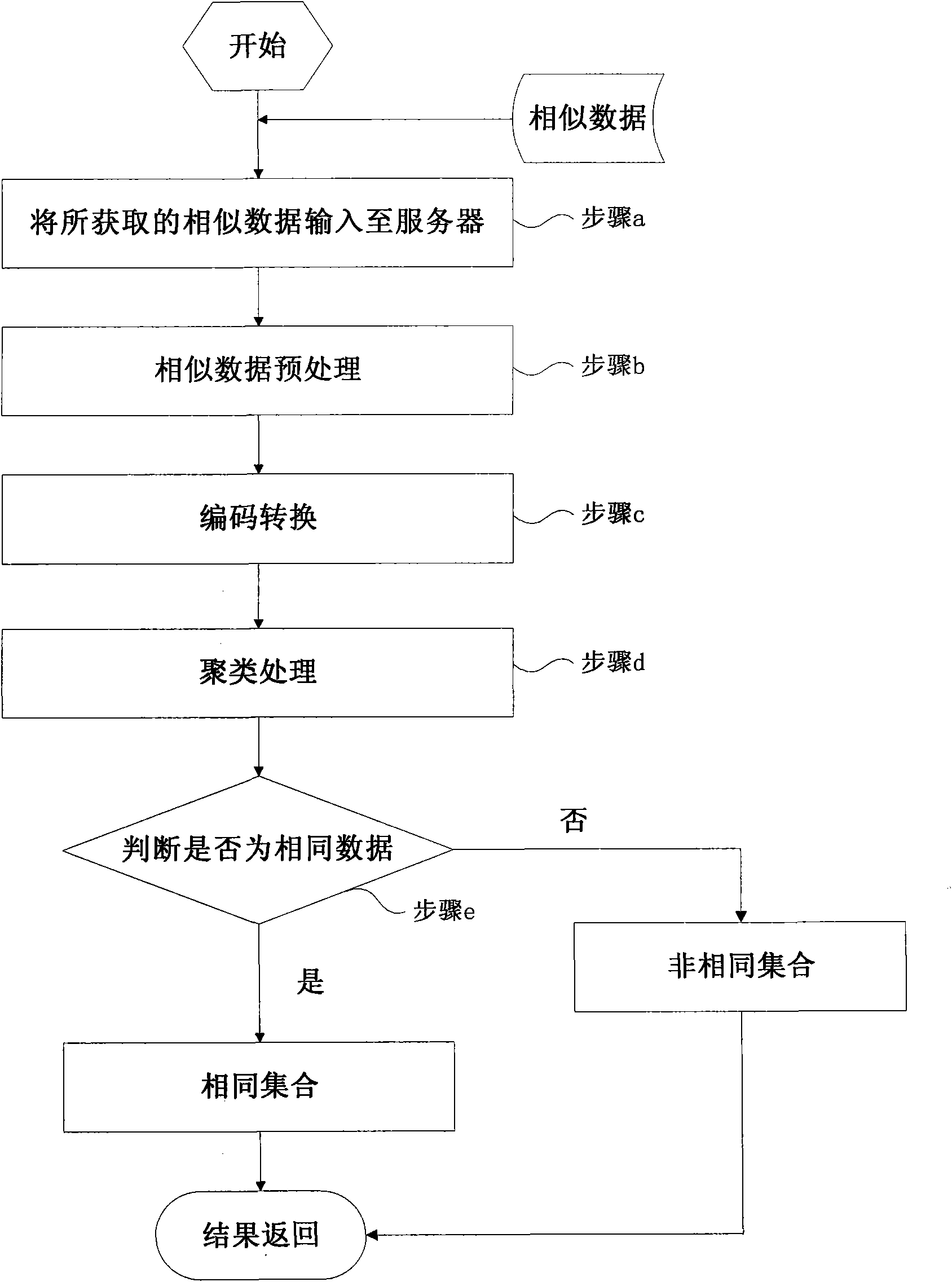 Similar data de-duplication method