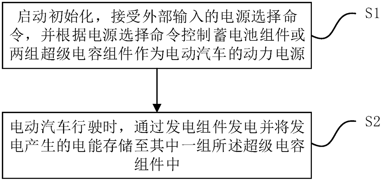 A kind of supercapacitor electric vehicle and power supply method thereof