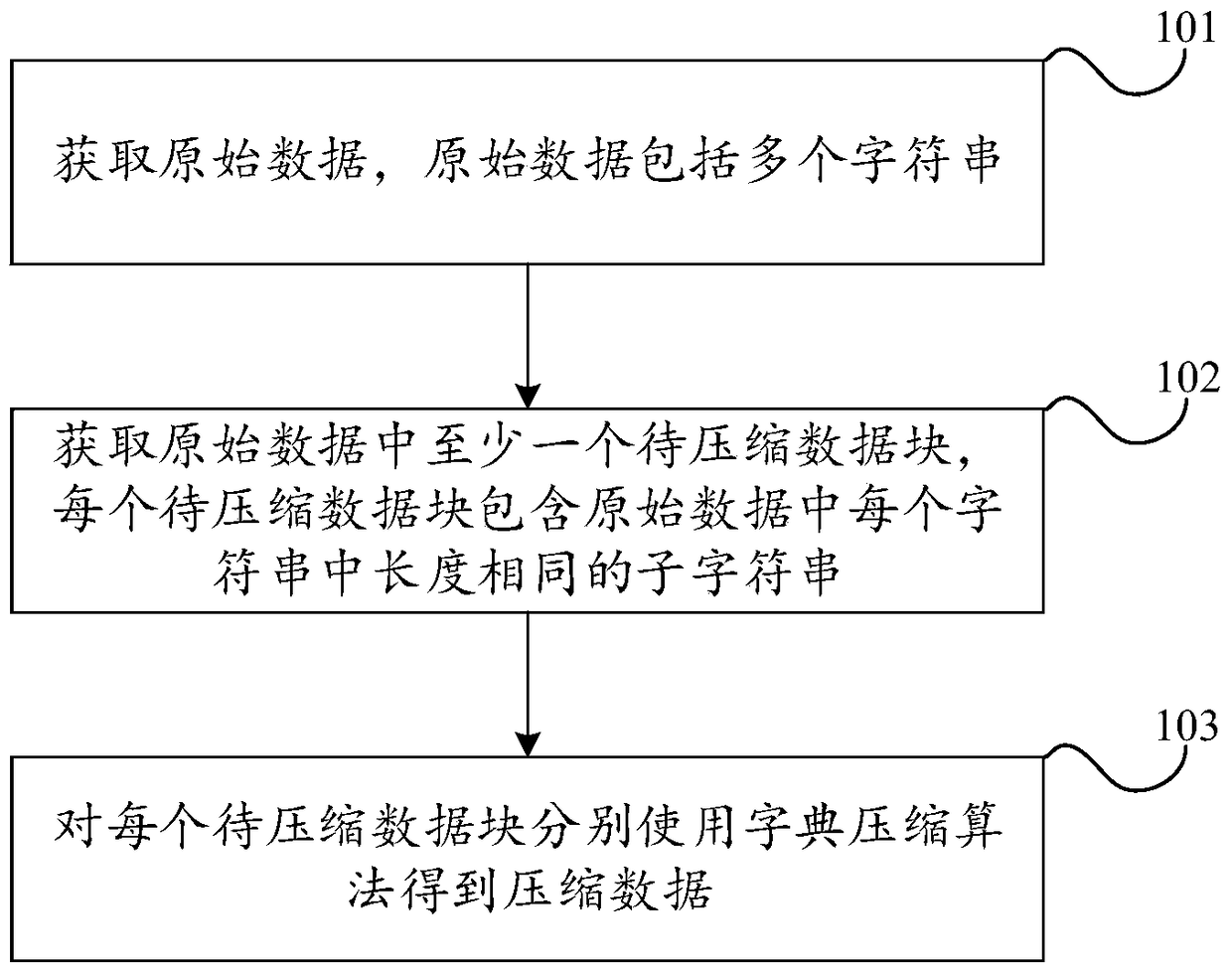 Data compression method, data decompression method and device