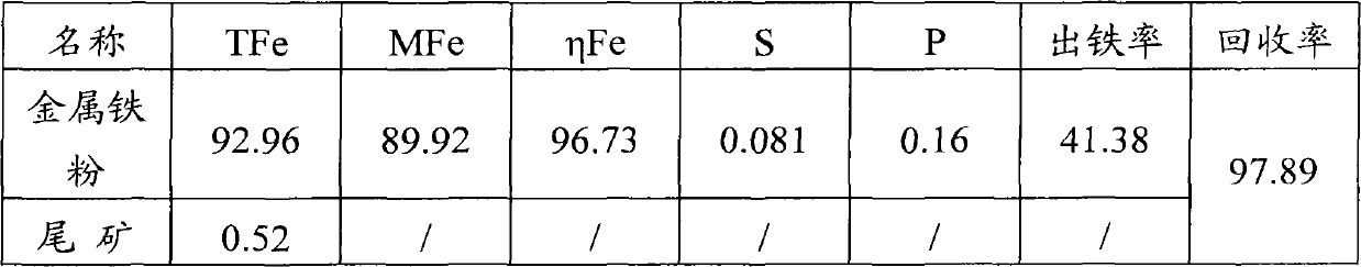 Preparing method for direct reduced iron using low grade high phosphorus iron ore as raw materials