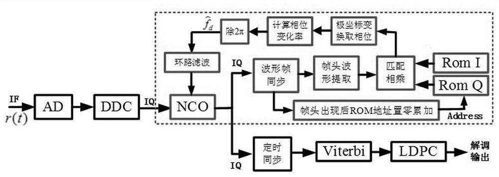 Coding CPM signal frequency offset estimation and correction method based on waveform matching