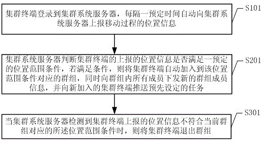 Automatic cluster dispatching data processing method and data processing system based on position information