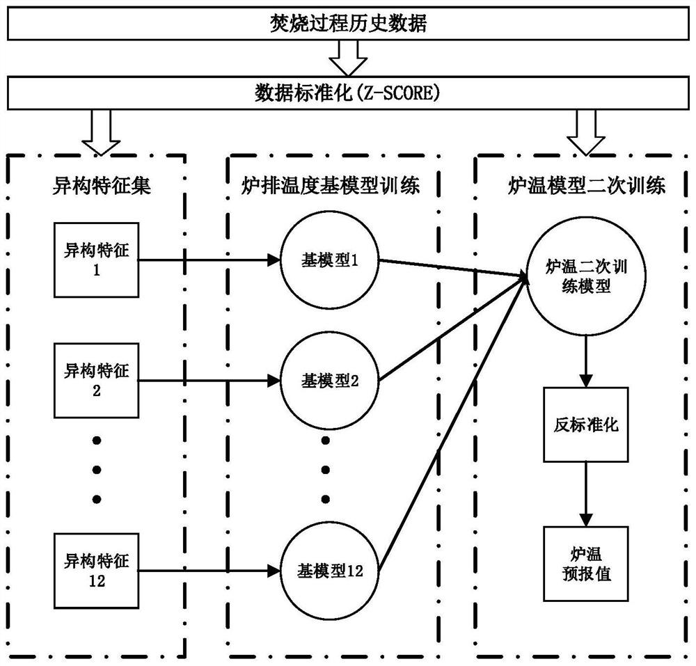 Municipal solid waste incinerator temperature forecasting method