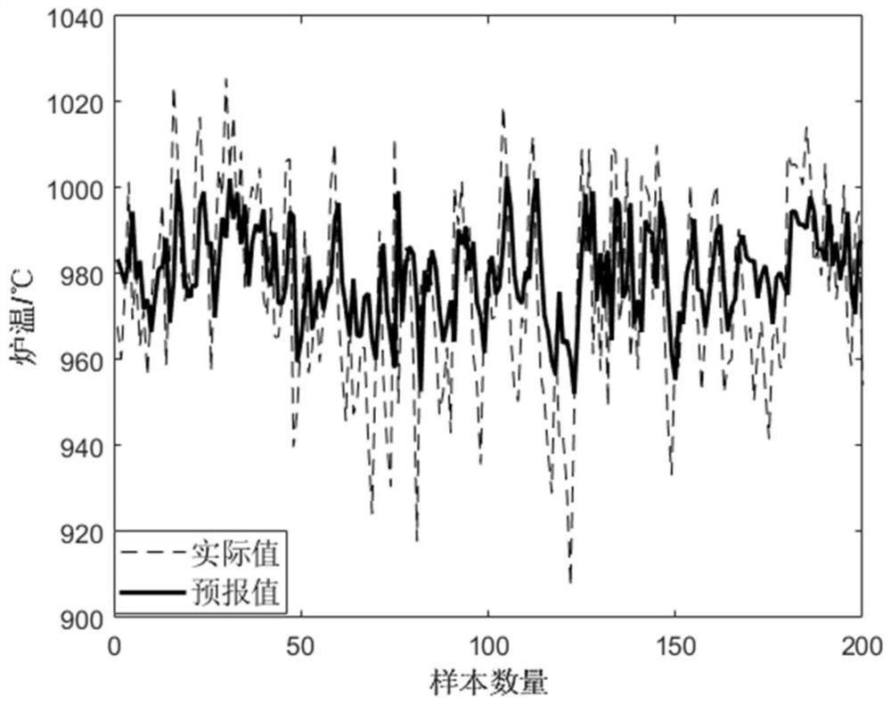 Municipal solid waste incinerator temperature forecasting method