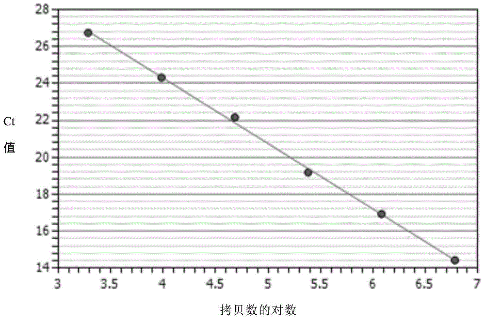 Method for quantitative PCR detection of exogenous gene copy number in transgenic cell