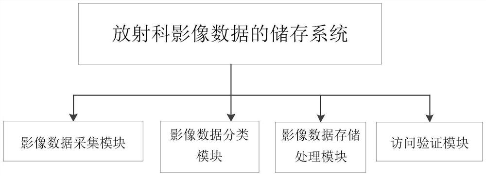 Method and system for storing image data of radiology department