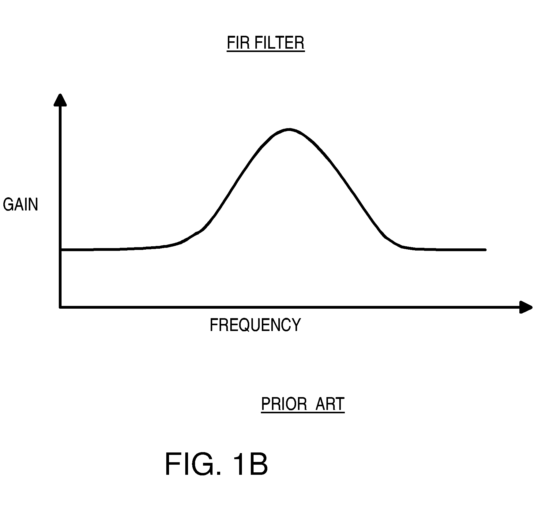 Pre-emphasis and de-emphasis emulation and wave shaping using a programmable delay without using a clock