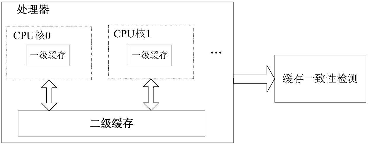 Cache consistency detection system and method