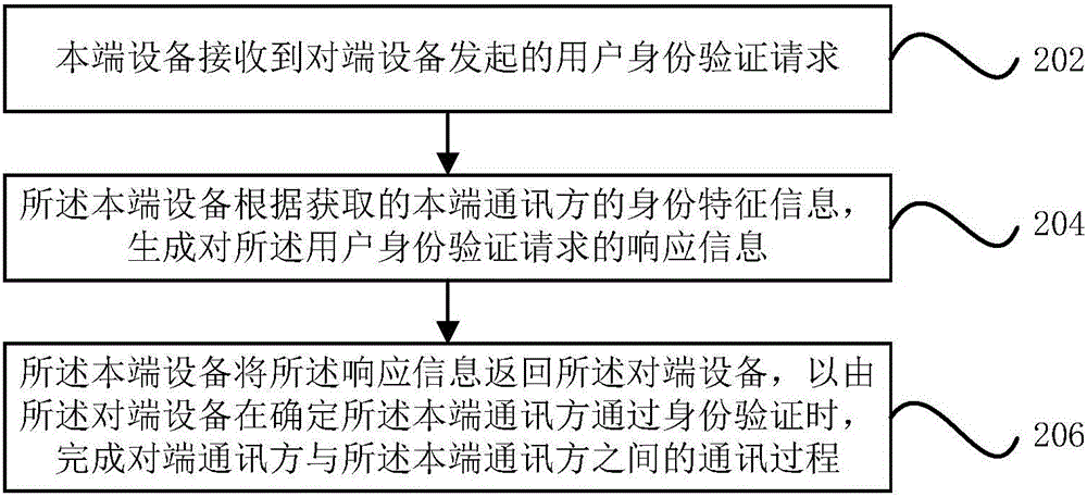 Communication method and device