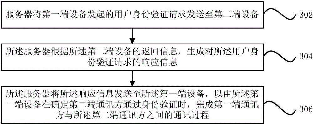 Communication method and device