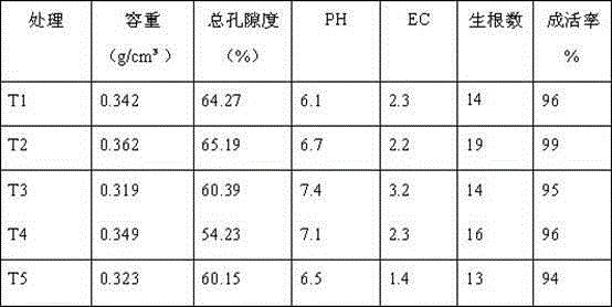 Soilless culture substrate for leaf vegetables