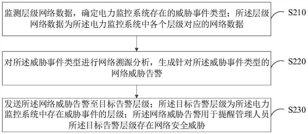 Alarm method, device, computer equipment and storage medium for network security threats