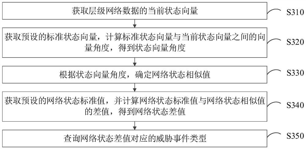 Alarm method, device, computer equipment and storage medium for network security threats