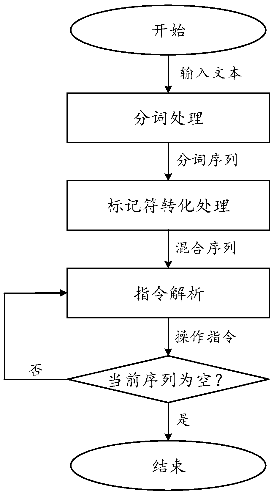 Analysis method and device for user operation instruction