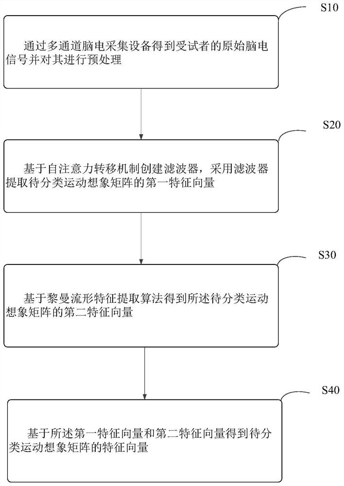 Electroencephalogram signal feature extraction method based on self-attention mechanism