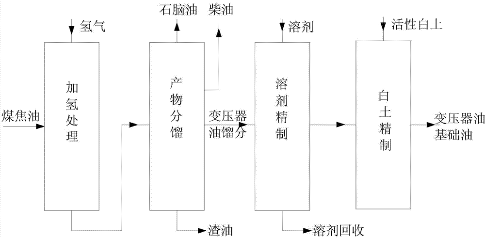 Method for producing naphthenic base transformer oil base oil by using coal tar oil