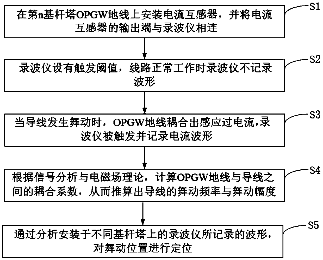 A method for monitoring transmission line galloping based on OPGW ground wire induced current