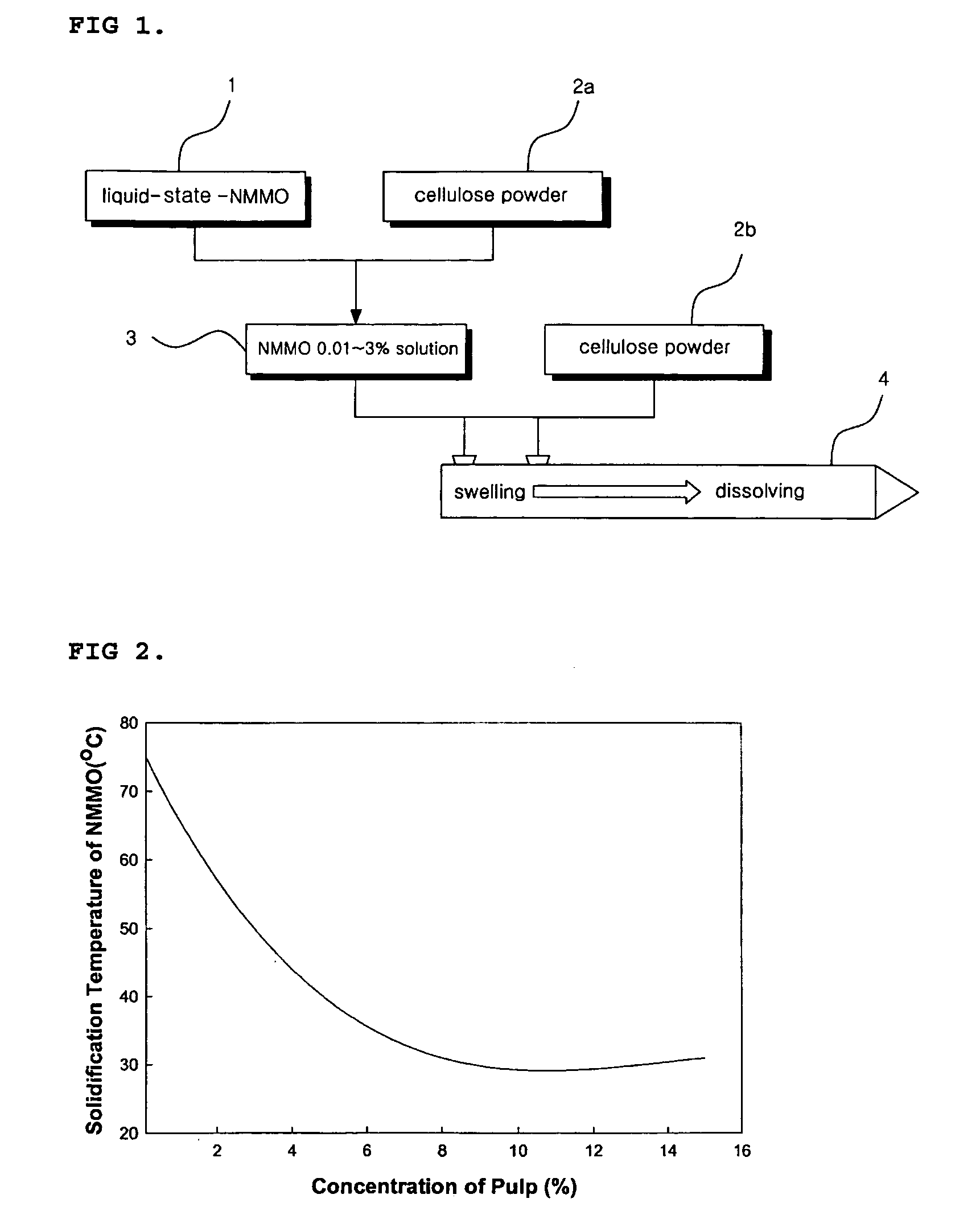 Cellulose dip cord produced from highly homogeneous cellulose solution and tire using the same