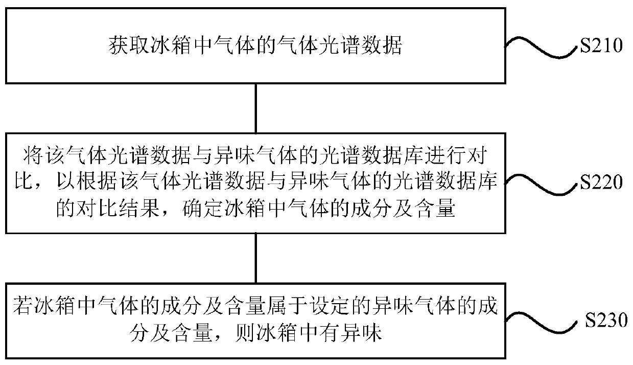 Refrigerator control method and device, computer readable storage medium and refrigerator