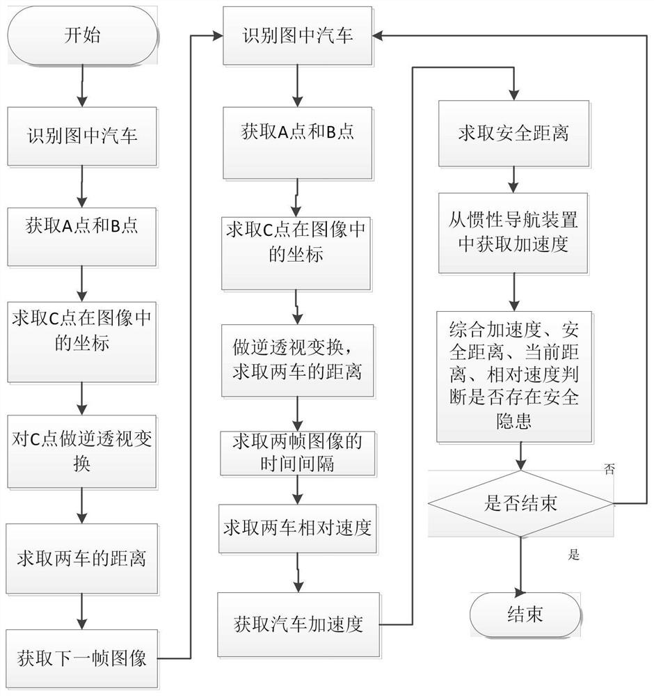 A method for preventing rear-end collision of automobile