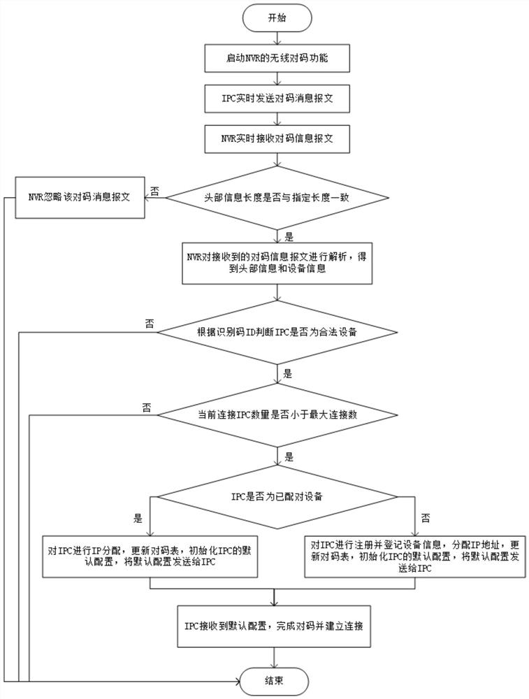 Automatic wireless code matching connection method for NVR and IPC