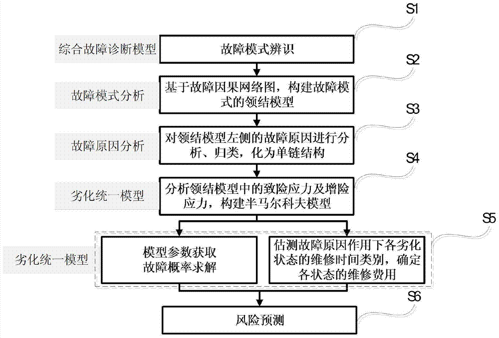 A dynamic risk assessment method for power transmission and transformation equipment operation