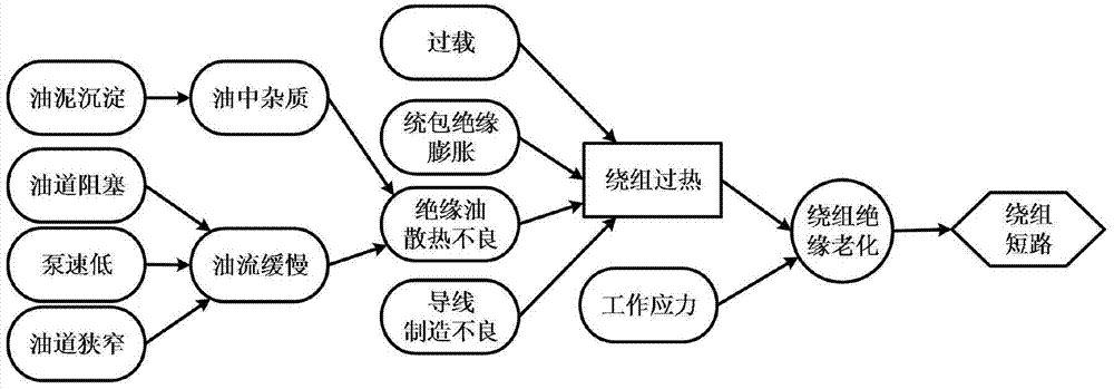 A dynamic risk assessment method for power transmission and transformation equipment operation