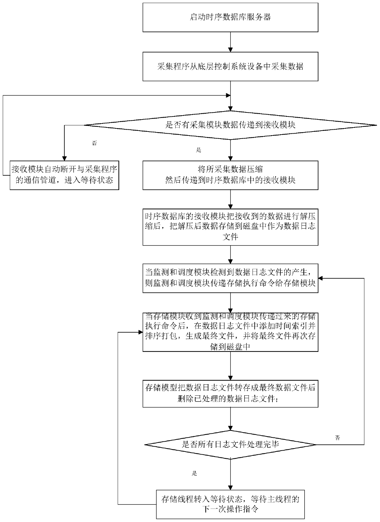 Data storage system and method