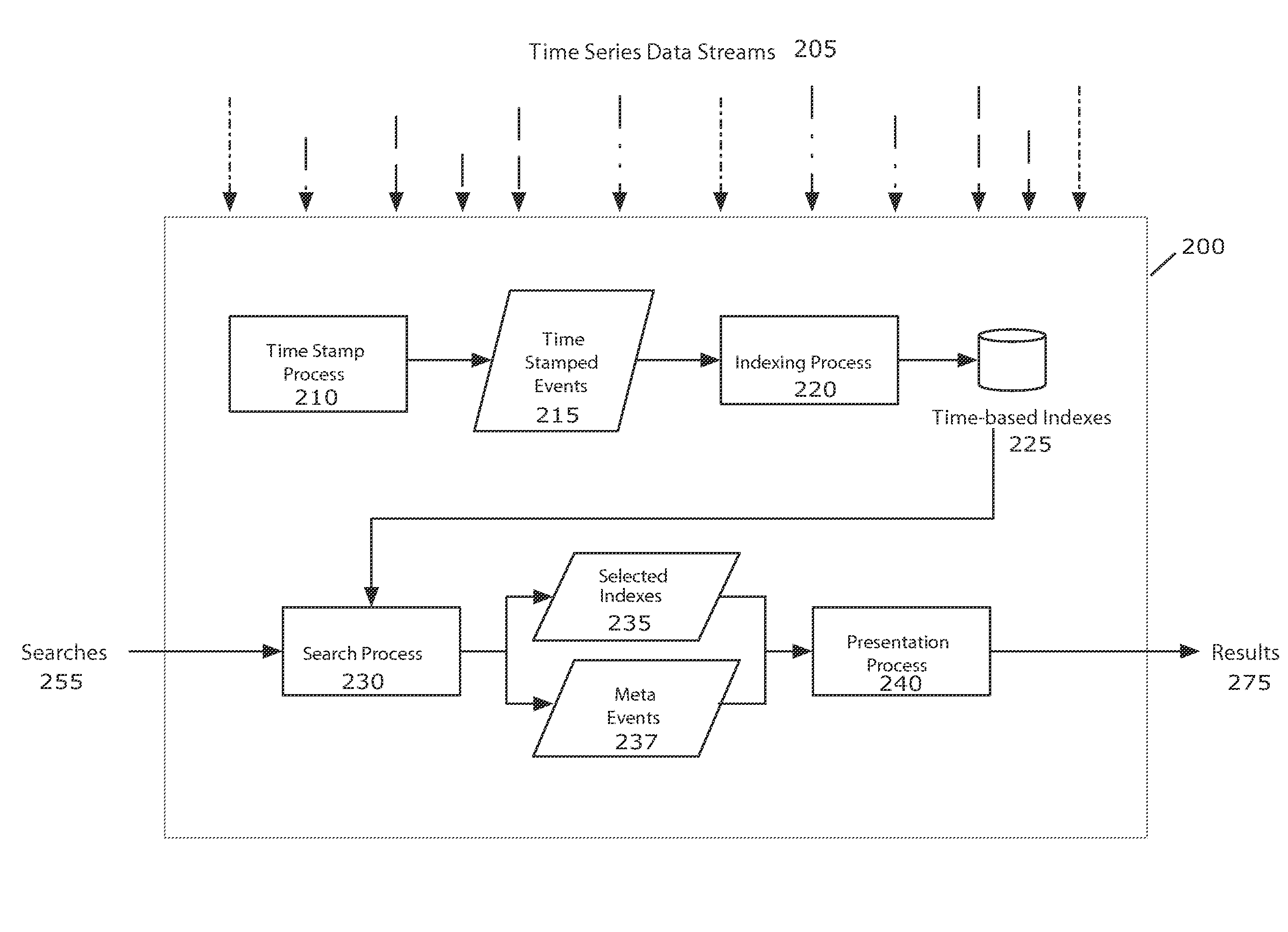 Time series search engine