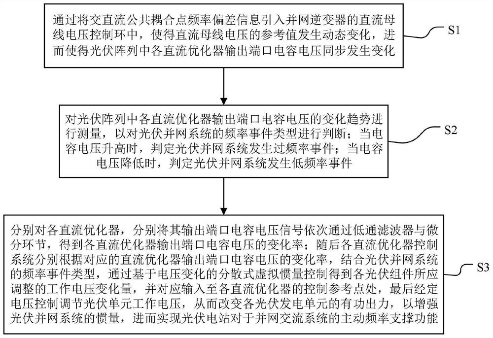 Communication-free distributed frequency supporting method and system for photovoltaic power station