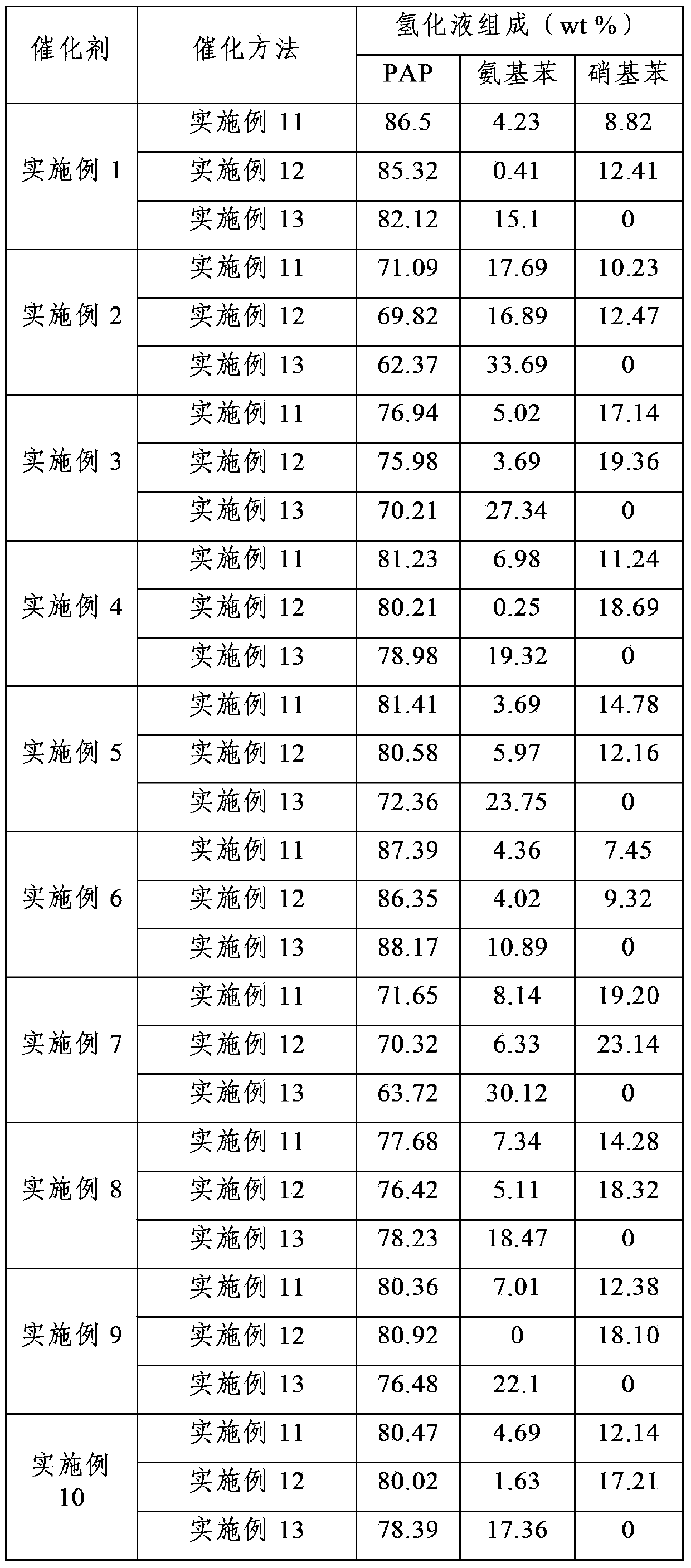 Preparation method and application of catalyst for one-step preparation of p-aminophenol from nitrobenzene