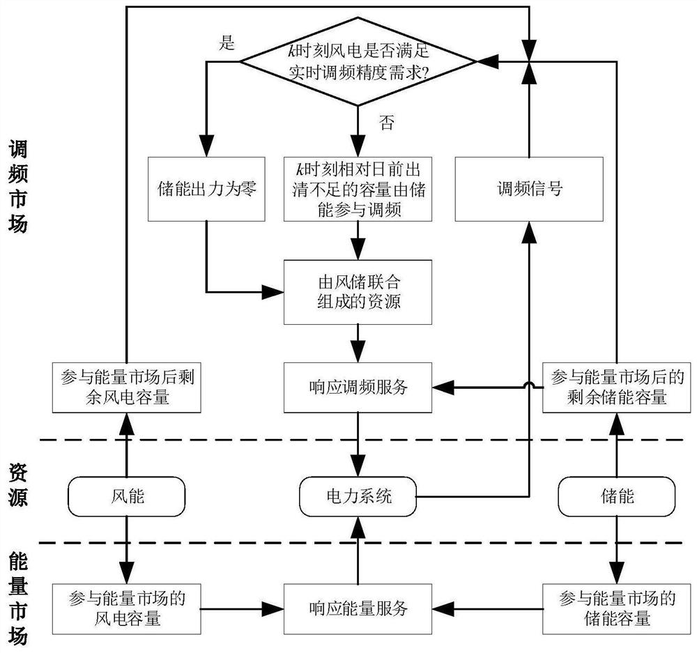 Optimal bidding method and system for wind storage joint participation in energy-frequency modulation market