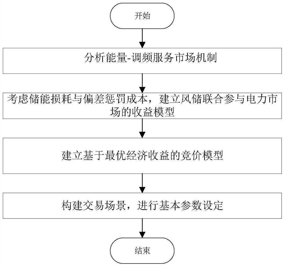 Optimal bidding method and system for wind storage joint participation in energy-frequency modulation market