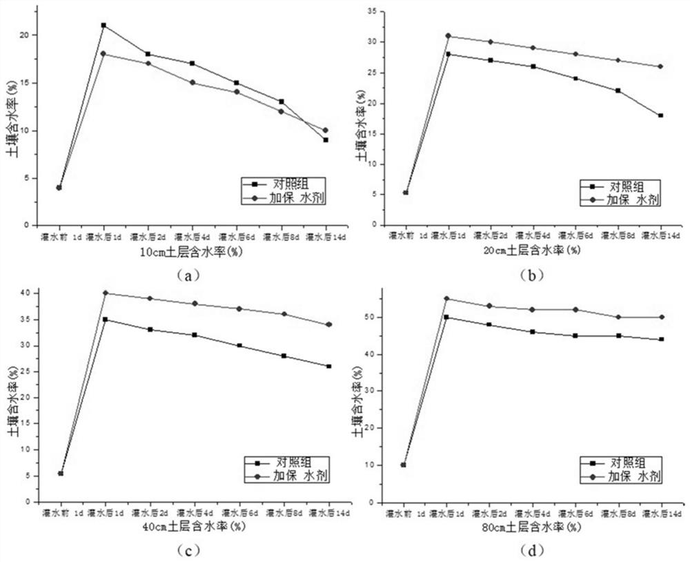 A water-retaining agent prepared from excess sludge and its preparation method and use method