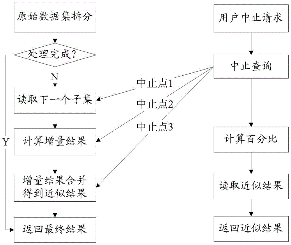 A data query processing method