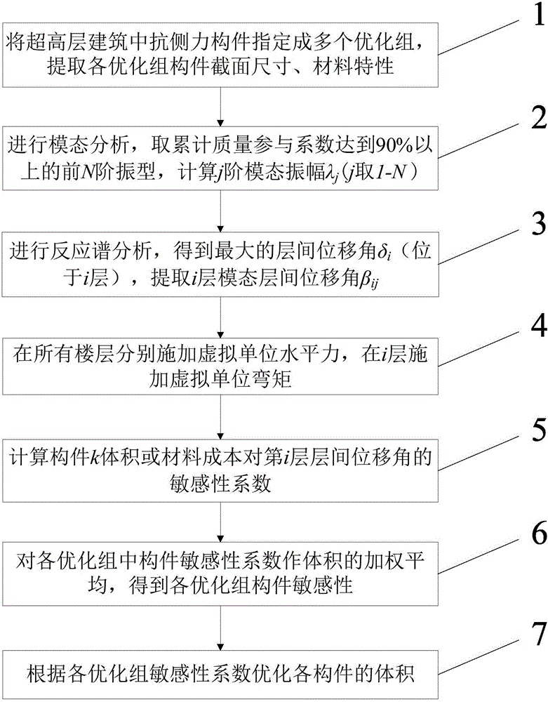 Structure seismic sensitivity optimization method based on story drift angle constraint