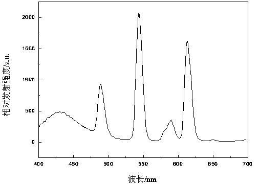 Preparation method of red-green-blue blended white light phosphor