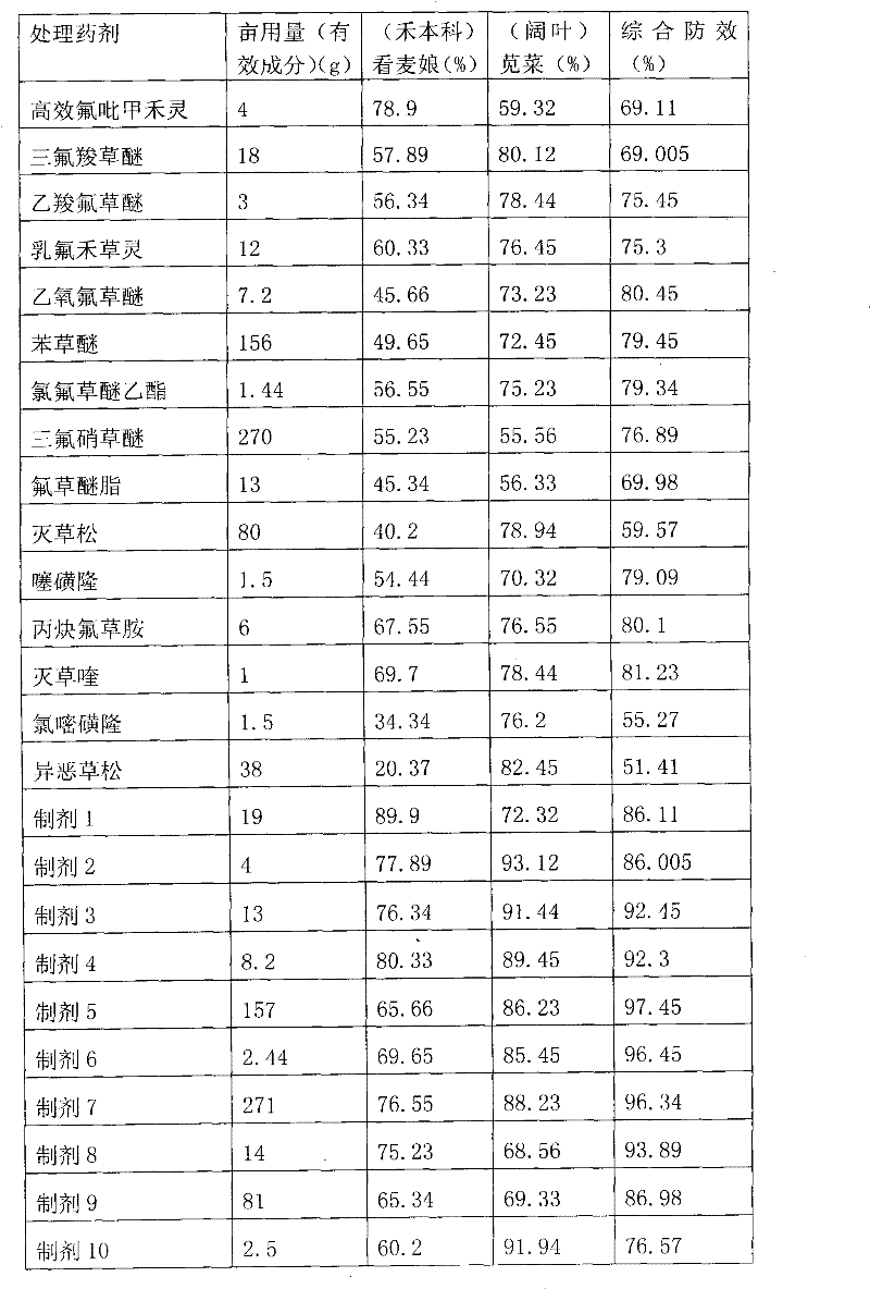 Haloxyfop-r-methyl-containing herbicide composition